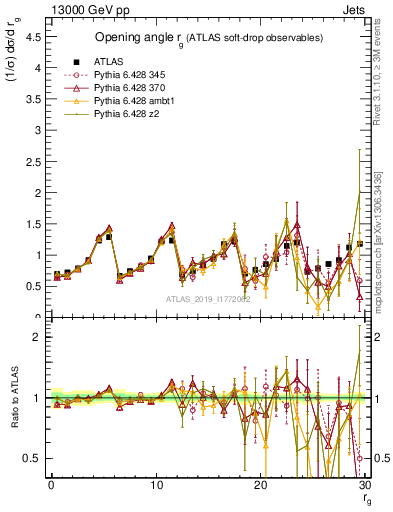 Plot of softdrop.rg in 13000 GeV pp collisions