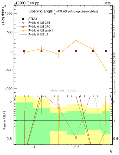 Plot of softdrop.rg in 13000 GeV pp collisions