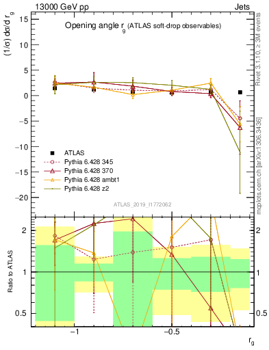 Plot of softdrop.rg in 13000 GeV pp collisions