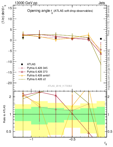 Plot of softdrop.rg in 13000 GeV pp collisions