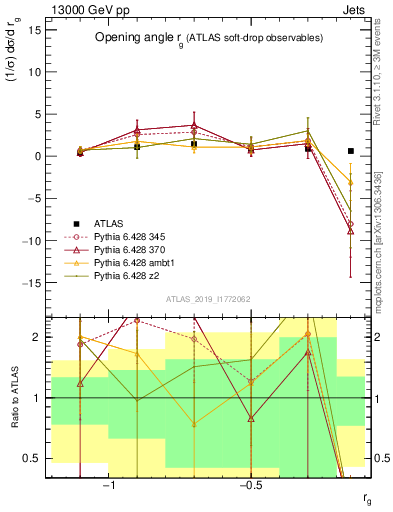 Plot of softdrop.rg in 13000 GeV pp collisions