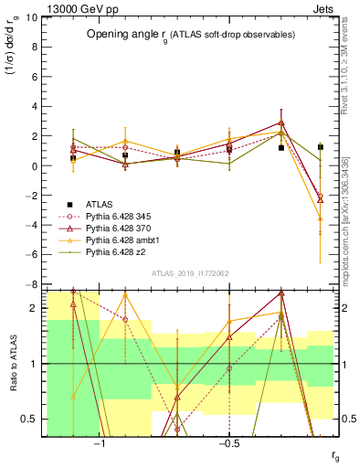 Plot of softdrop.rg in 13000 GeV pp collisions