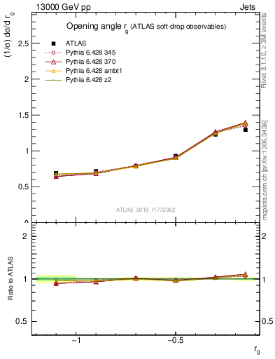 Plot of softdrop.rg in 13000 GeV pp collisions