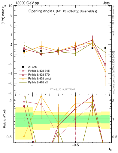 Plot of softdrop.rg in 13000 GeV pp collisions