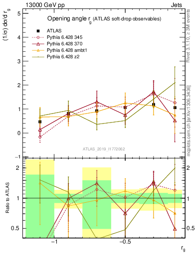 Plot of softdrop.rg in 13000 GeV pp collisions