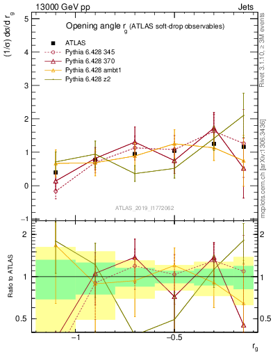 Plot of softdrop.rg in 13000 GeV pp collisions