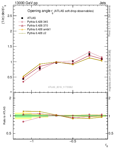 Plot of softdrop.rg in 13000 GeV pp collisions