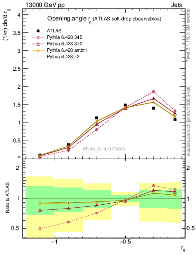 Plot of softdrop.rg in 13000 GeV pp collisions