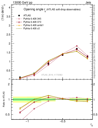 Plot of softdrop.rg in 13000 GeV pp collisions