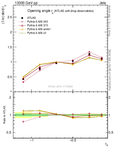 Plot of softdrop.rg in 13000 GeV pp collisions