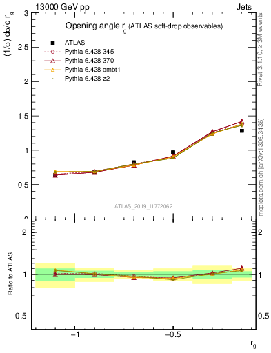 Plot of softdrop.rg in 13000 GeV pp collisions