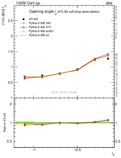 Plot of softdrop.rg in 13000 GeV pp collisions