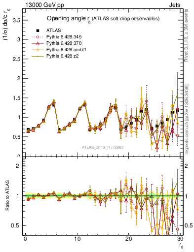 Plot of softdrop.rg in 13000 GeV pp collisions