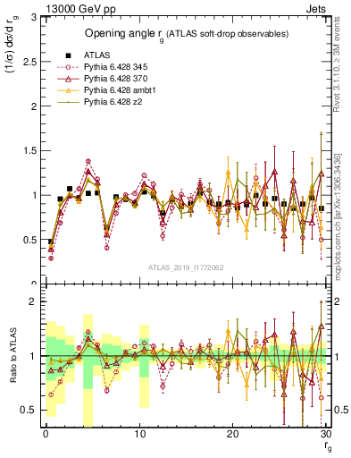 Plot of softdrop.rg in 13000 GeV pp collisions