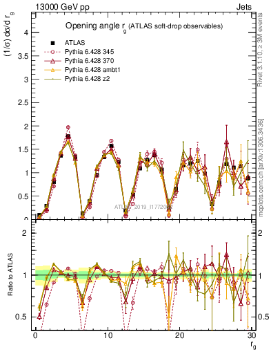 Plot of softdrop.rg in 13000 GeV pp collisions