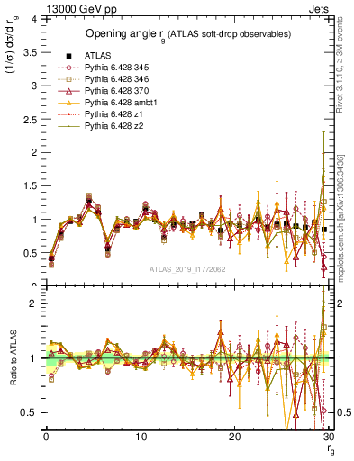 Plot of softdrop.rg in 13000 GeV pp collisions