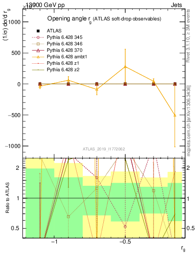 Plot of softdrop.rg in 13000 GeV pp collisions