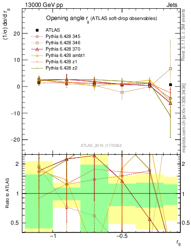 Plot of softdrop.rg in 13000 GeV pp collisions