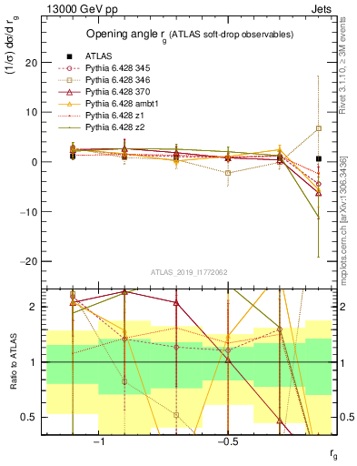 Plot of softdrop.rg in 13000 GeV pp collisions