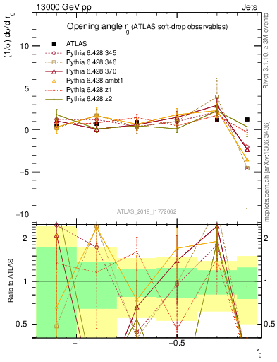 Plot of softdrop.rg in 13000 GeV pp collisions