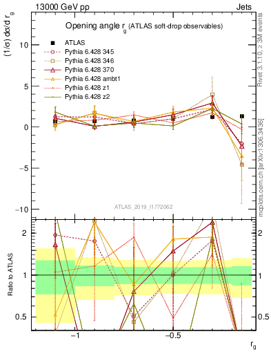 Plot of softdrop.rg in 13000 GeV pp collisions