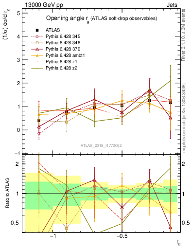 Plot of softdrop.rg in 13000 GeV pp collisions