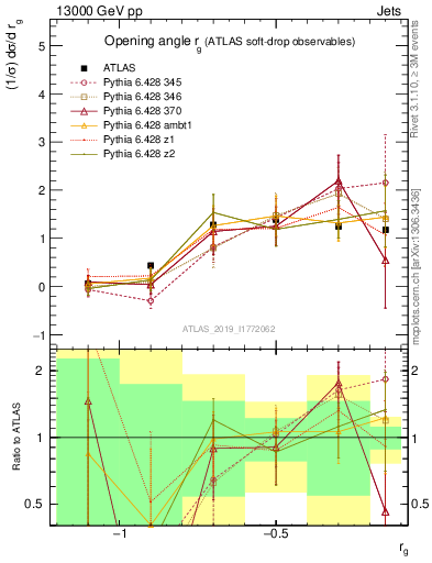 Plot of softdrop.rg in 13000 GeV pp collisions