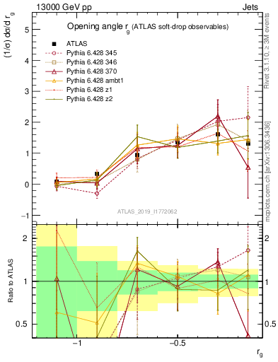 Plot of softdrop.rg in 13000 GeV pp collisions