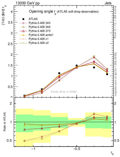 Plot of softdrop.rg in 13000 GeV pp collisions