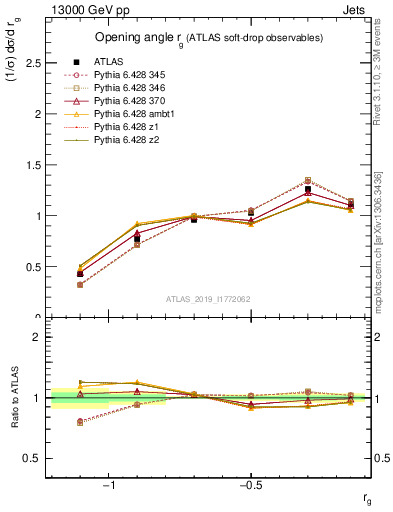 Plot of softdrop.rg in 13000 GeV pp collisions