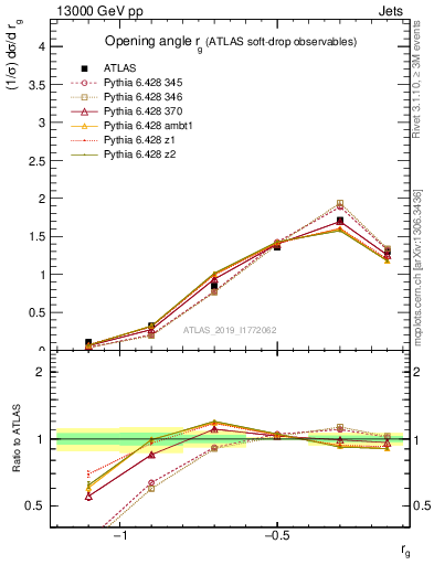 Plot of softdrop.rg in 13000 GeV pp collisions