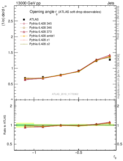 Plot of softdrop.rg in 13000 GeV pp collisions