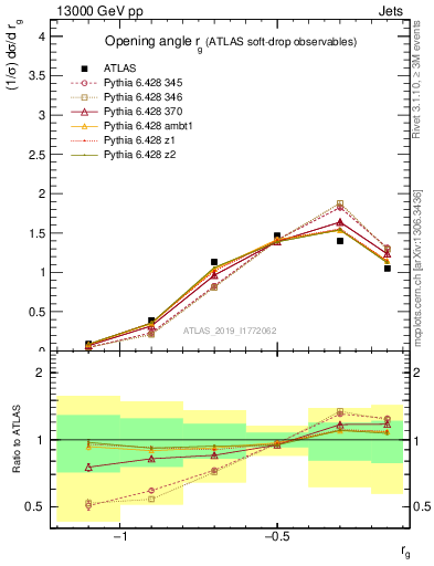 Plot of softdrop.rg in 13000 GeV pp collisions