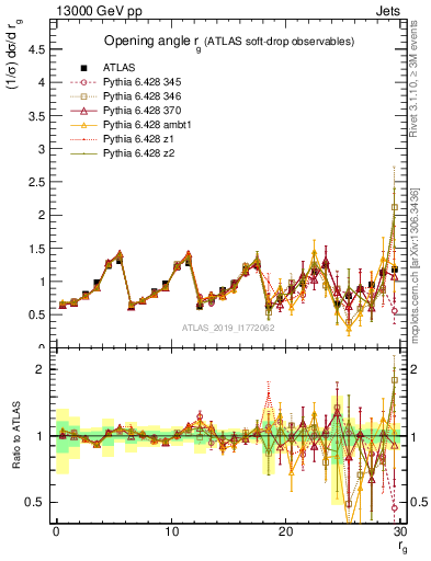 Plot of softdrop.rg in 13000 GeV pp collisions