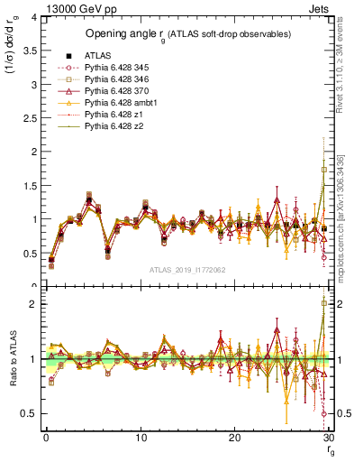 Plot of softdrop.rg in 13000 GeV pp collisions