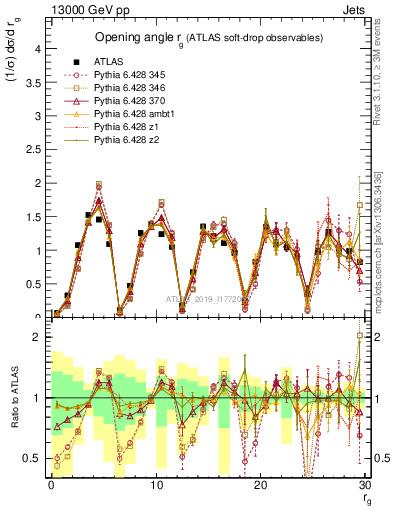 Plot of softdrop.rg in 13000 GeV pp collisions