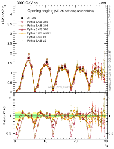 Plot of softdrop.rg in 13000 GeV pp collisions