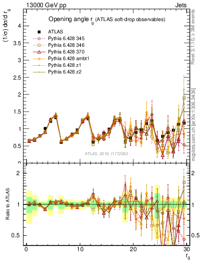 Plot of softdrop.rg in 13000 GeV pp collisions