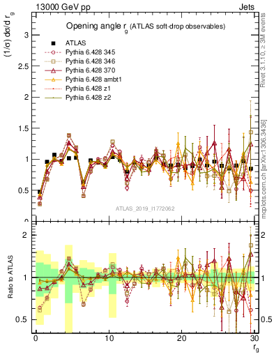 Plot of softdrop.rg in 13000 GeV pp collisions