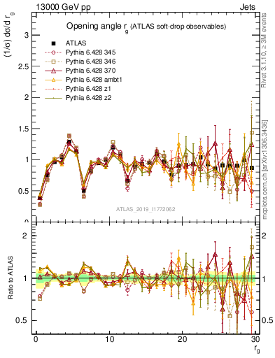 Plot of softdrop.rg in 13000 GeV pp collisions