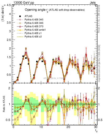 Plot of softdrop.rg in 13000 GeV pp collisions