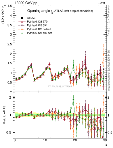 Plot of softdrop.rg in 13000 GeV pp collisions