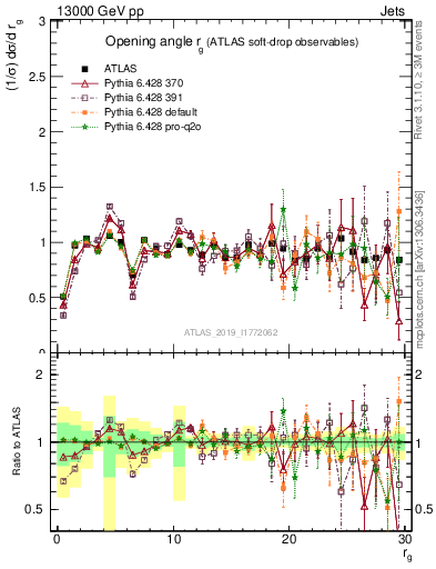 Plot of softdrop.rg in 13000 GeV pp collisions