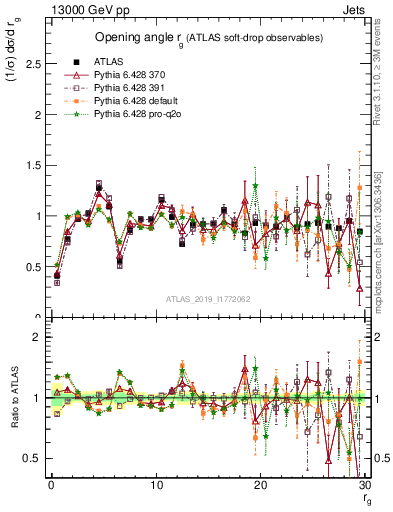 Plot of softdrop.rg in 13000 GeV pp collisions