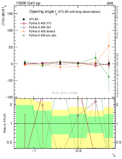 Plot of softdrop.rg in 13000 GeV pp collisions