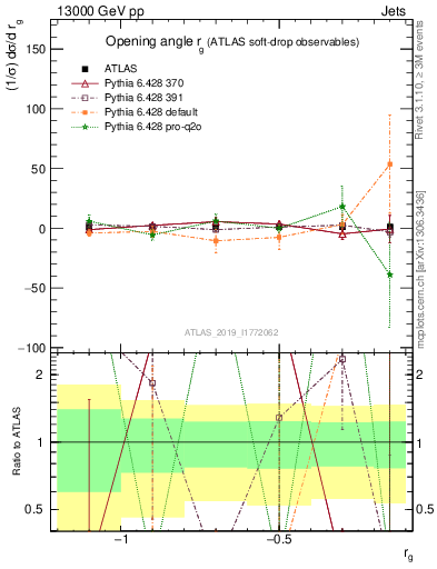 Plot of softdrop.rg in 13000 GeV pp collisions