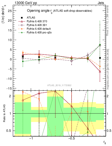 Plot of softdrop.rg in 13000 GeV pp collisions