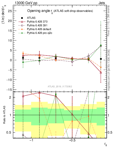 Plot of softdrop.rg in 13000 GeV pp collisions