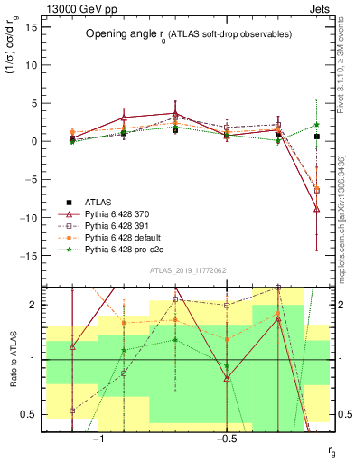 Plot of softdrop.rg in 13000 GeV pp collisions