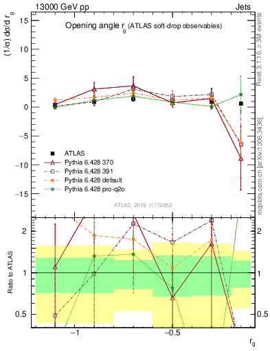 Plot of softdrop.rg in 13000 GeV pp collisions